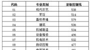 山东省2023年春季高考各专业类别录取控制线